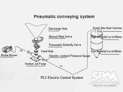 Pneumatic Conveyance System